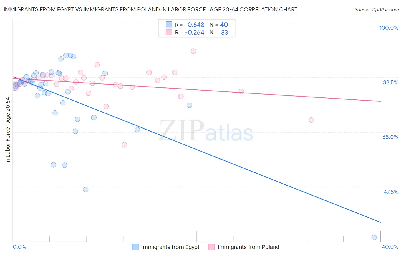 Immigrants from Egypt vs Immigrants from Poland In Labor Force | Age 20-64