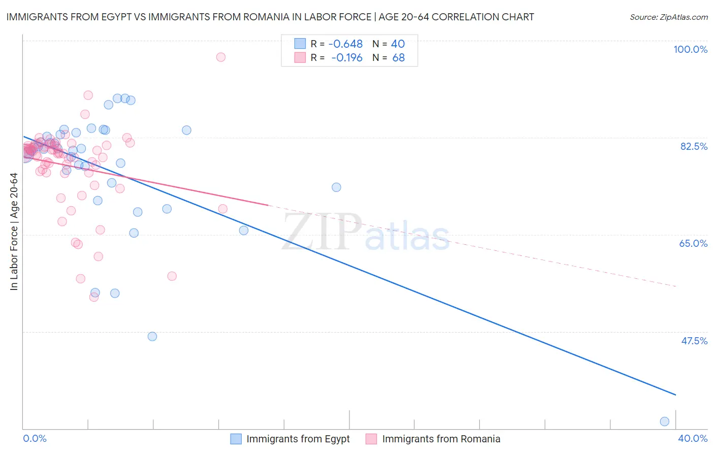 Immigrants from Egypt vs Immigrants from Romania In Labor Force | Age 20-64
