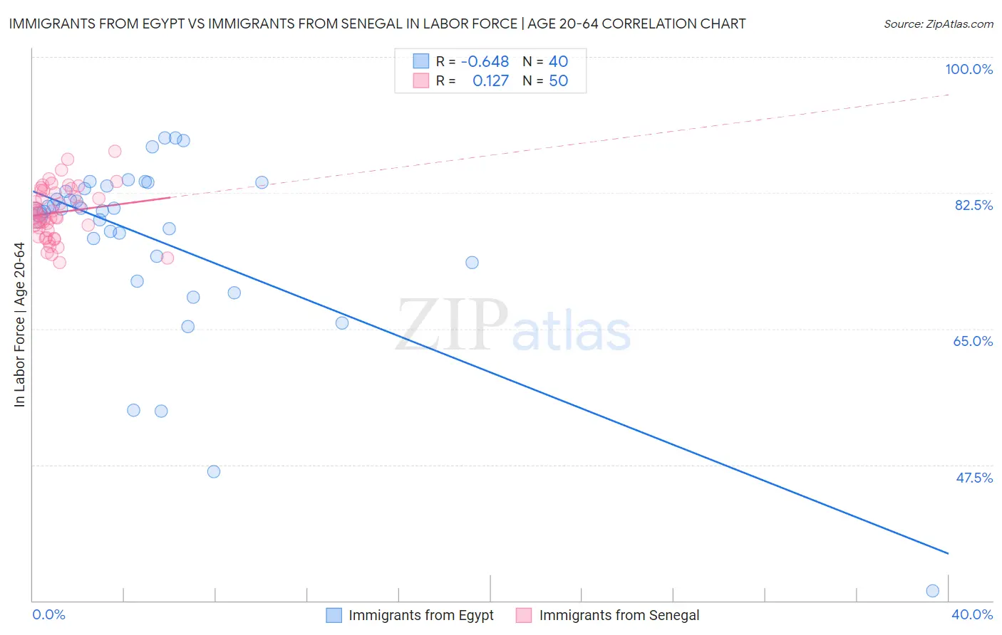 Immigrants from Egypt vs Immigrants from Senegal In Labor Force | Age 20-64