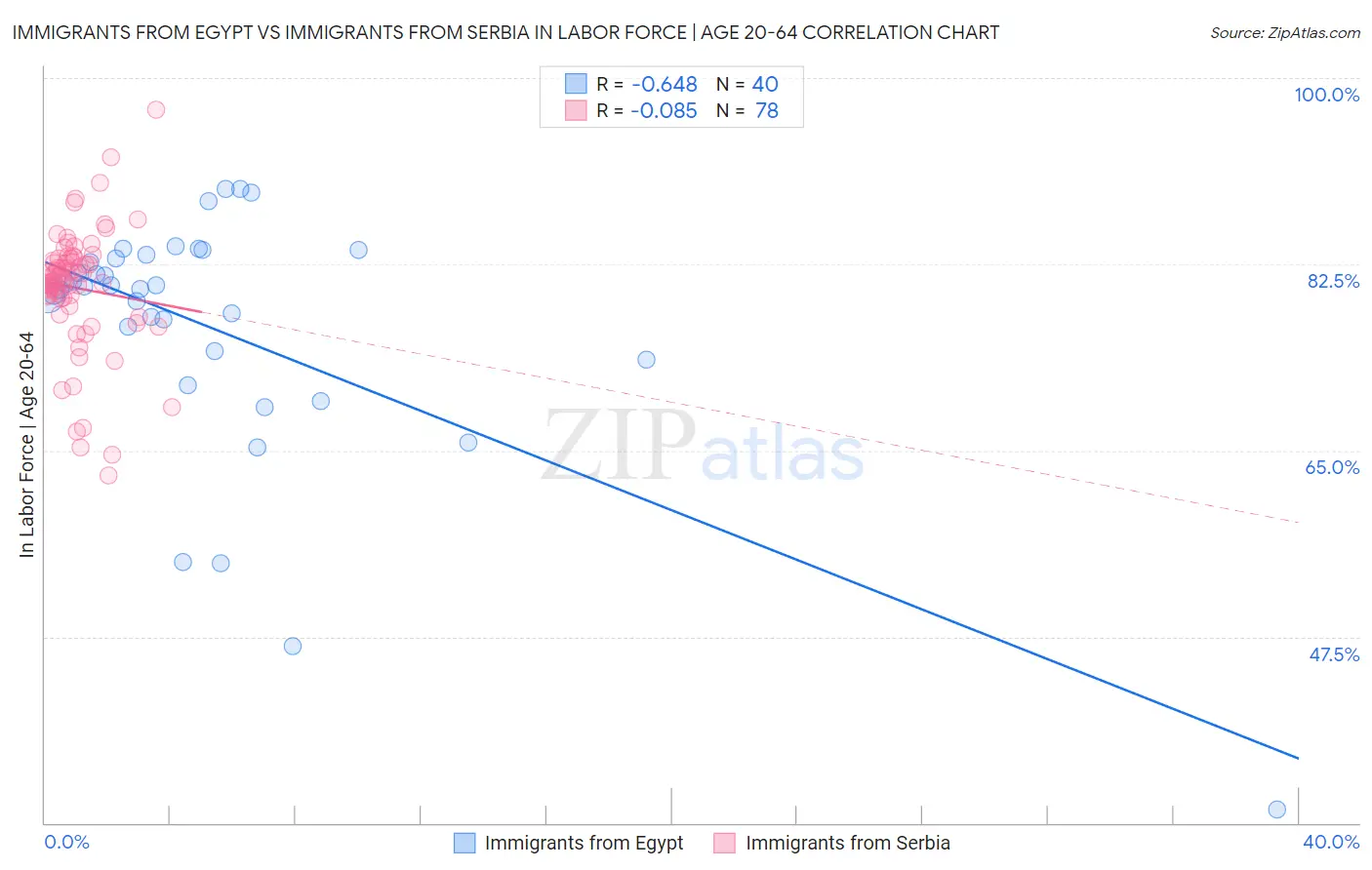 Immigrants from Egypt vs Immigrants from Serbia In Labor Force | Age 20-64