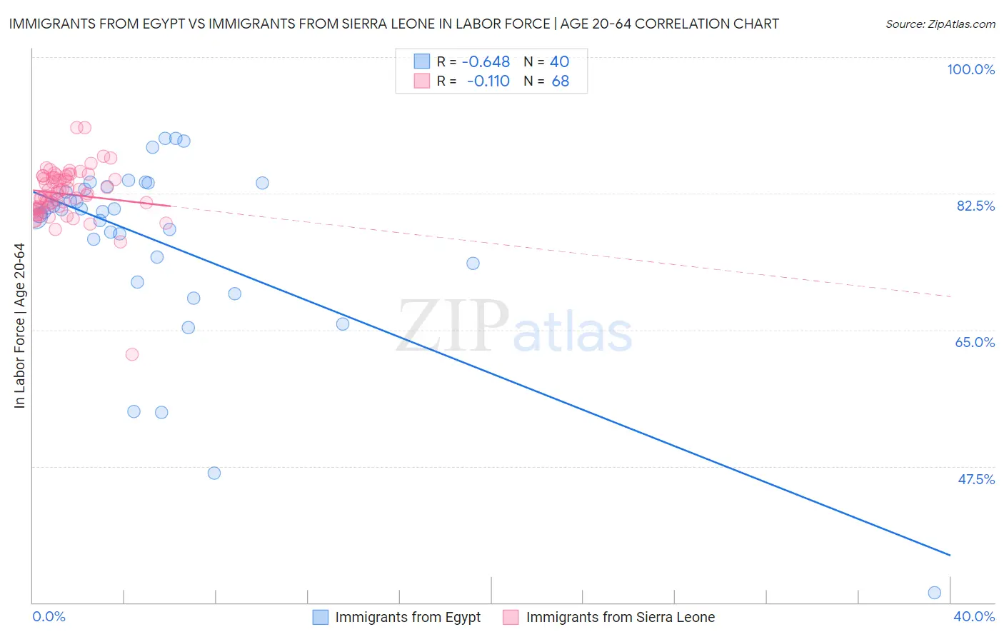 Immigrants from Egypt vs Immigrants from Sierra Leone In Labor Force | Age 20-64