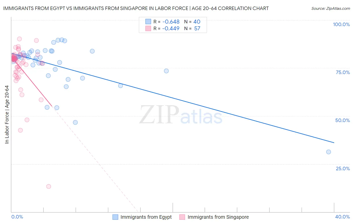 Immigrants from Egypt vs Immigrants from Singapore In Labor Force | Age 20-64