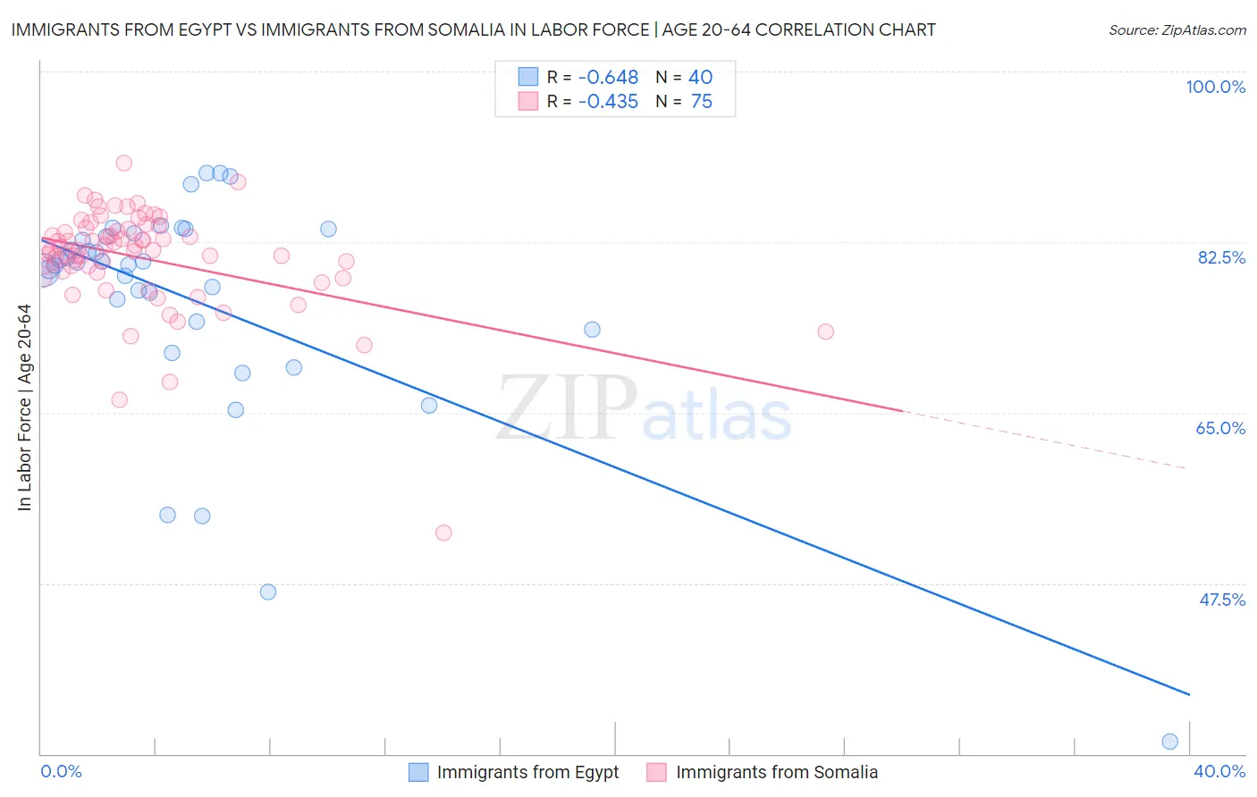Immigrants from Egypt vs Immigrants from Somalia In Labor Force | Age 20-64