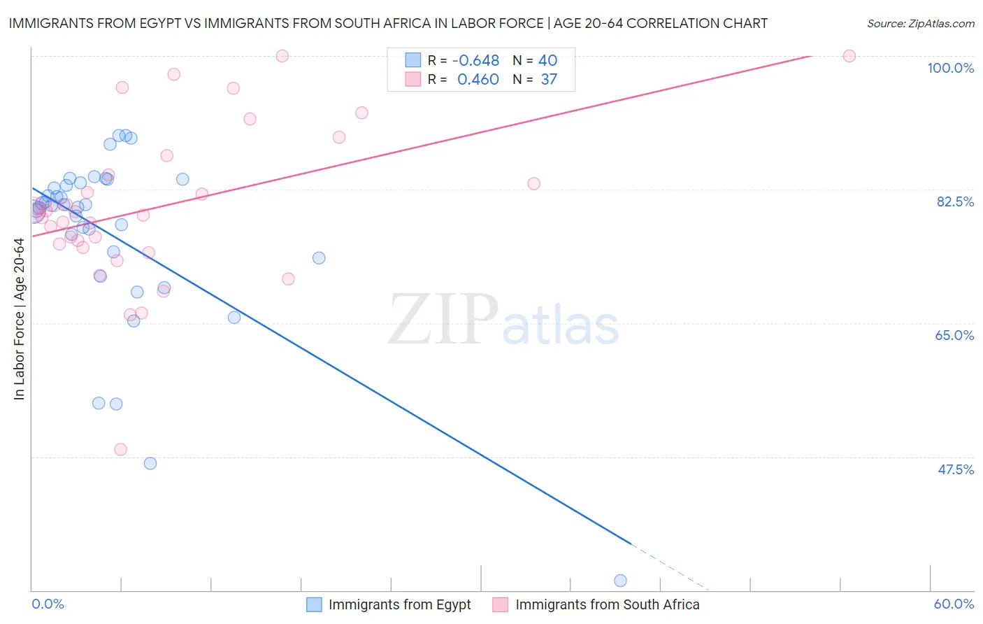 Immigrants from Egypt vs Immigrants from South Africa In Labor Force | Age 20-64