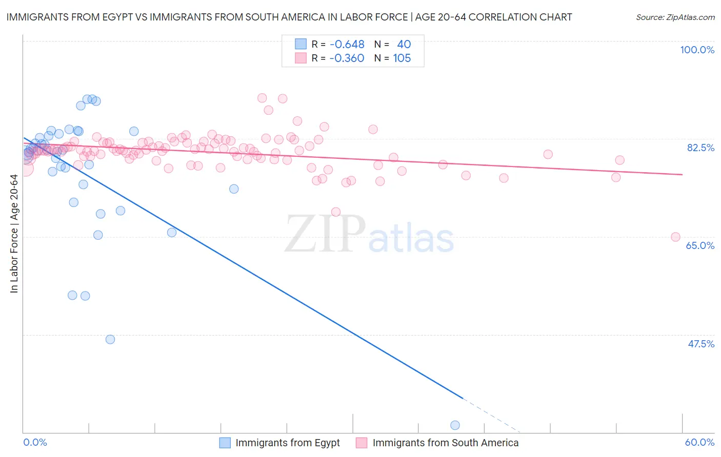 Immigrants from Egypt vs Immigrants from South America In Labor Force | Age 20-64