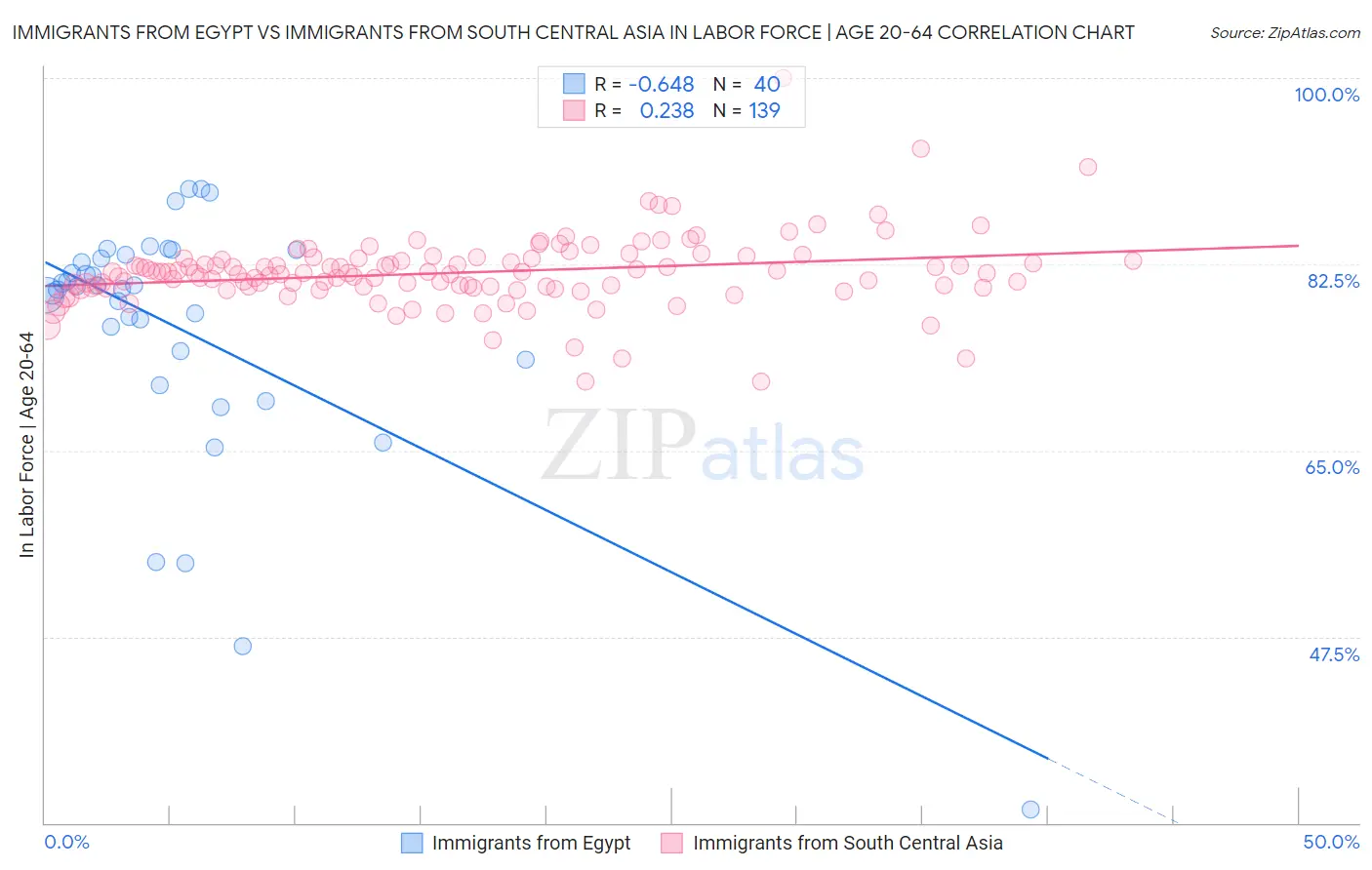 Immigrants from Egypt vs Immigrants from South Central Asia In Labor Force | Age 20-64