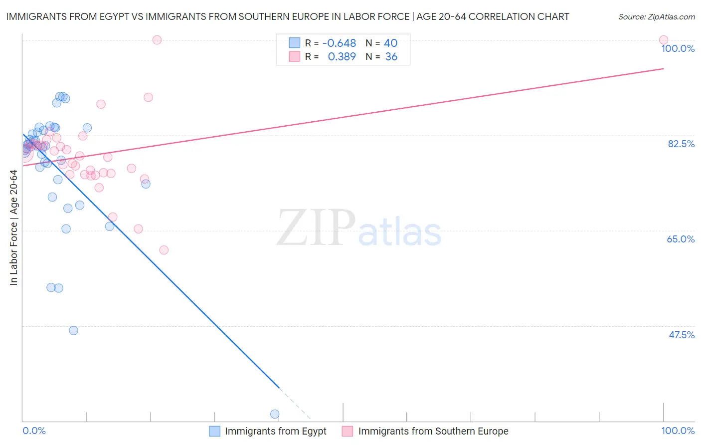 Immigrants from Egypt vs Immigrants from Southern Europe In Labor Force | Age 20-64