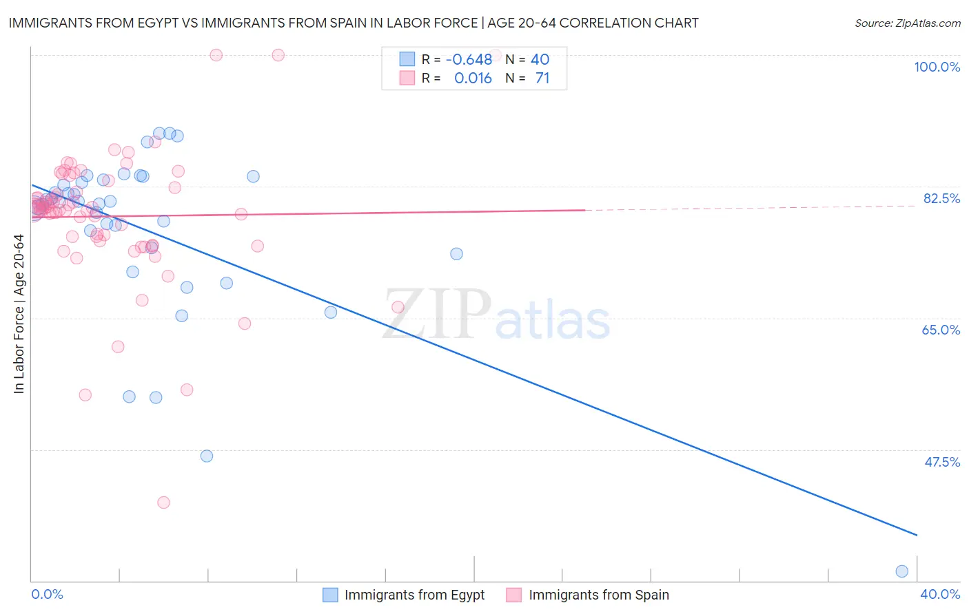 Immigrants from Egypt vs Immigrants from Spain In Labor Force | Age 20-64