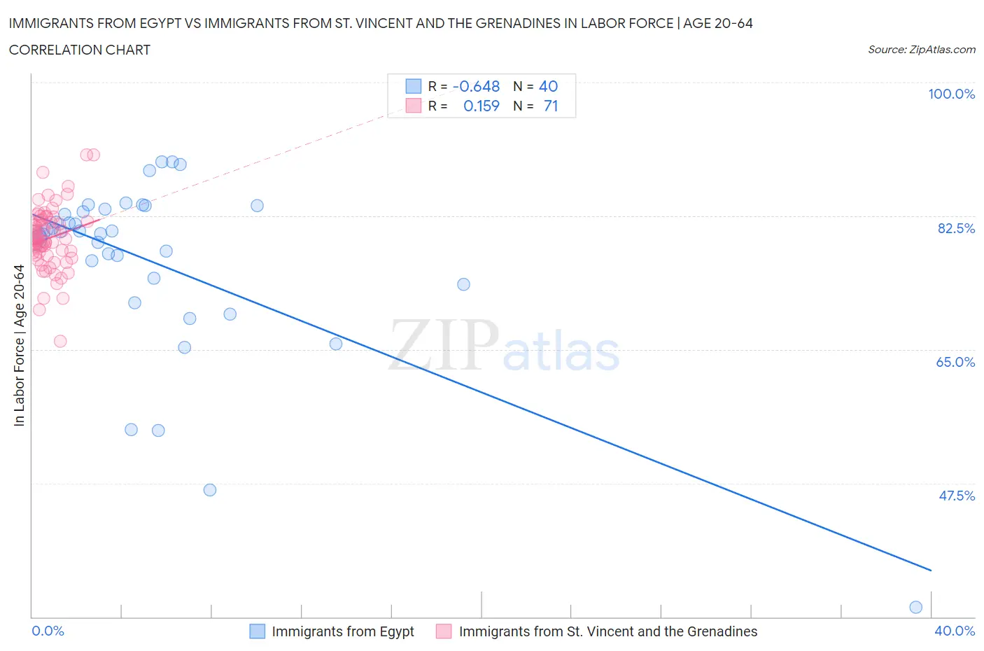 Immigrants from Egypt vs Immigrants from St. Vincent and the Grenadines In Labor Force | Age 20-64