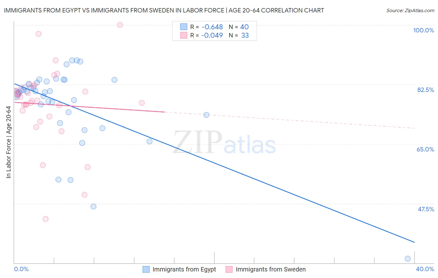 Immigrants from Egypt vs Immigrants from Sweden In Labor Force | Age 20-64