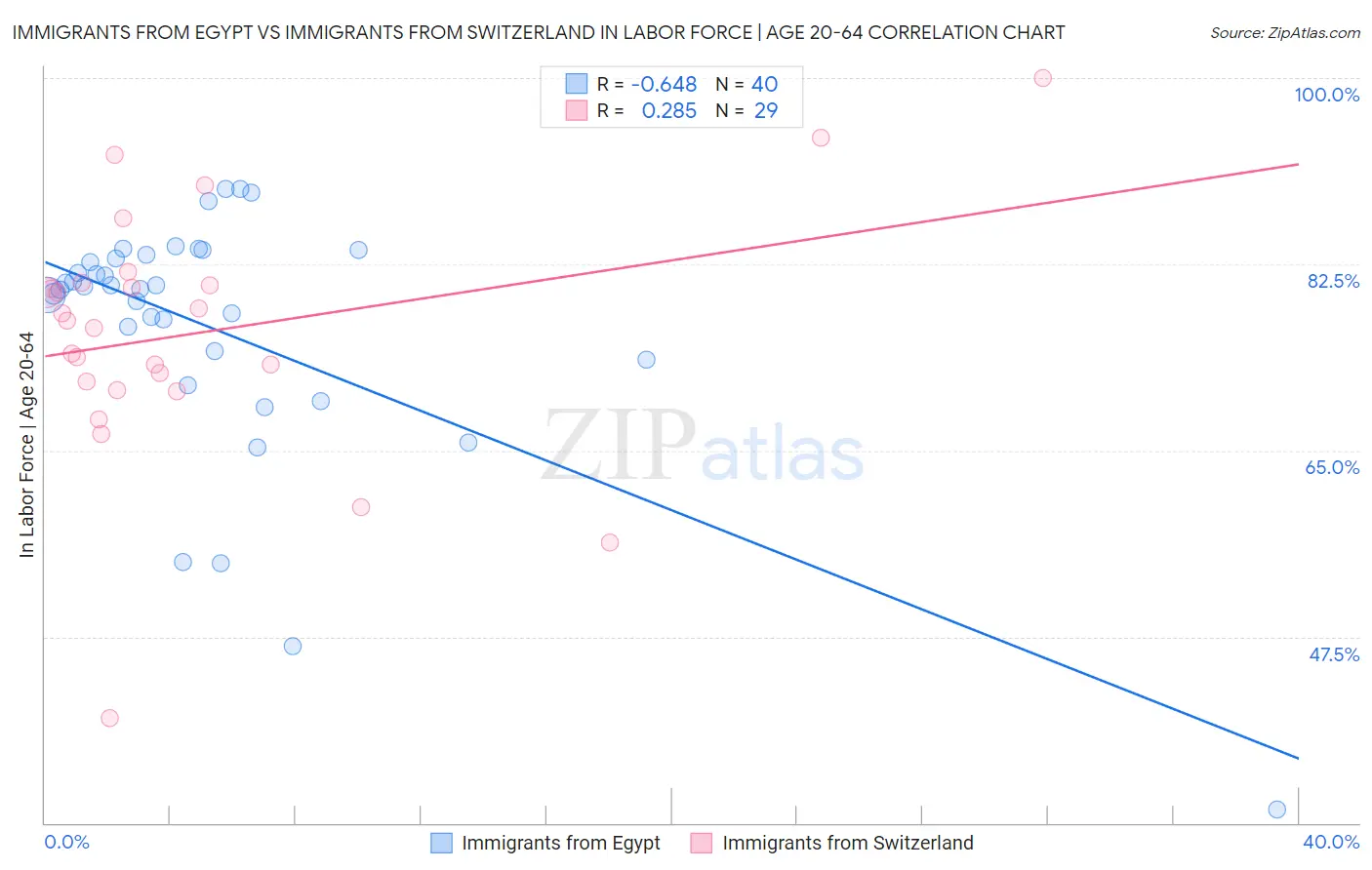 Immigrants from Egypt vs Immigrants from Switzerland In Labor Force | Age 20-64