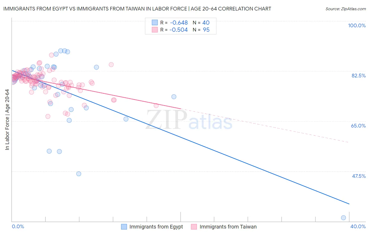Immigrants from Egypt vs Immigrants from Taiwan In Labor Force | Age 20-64
