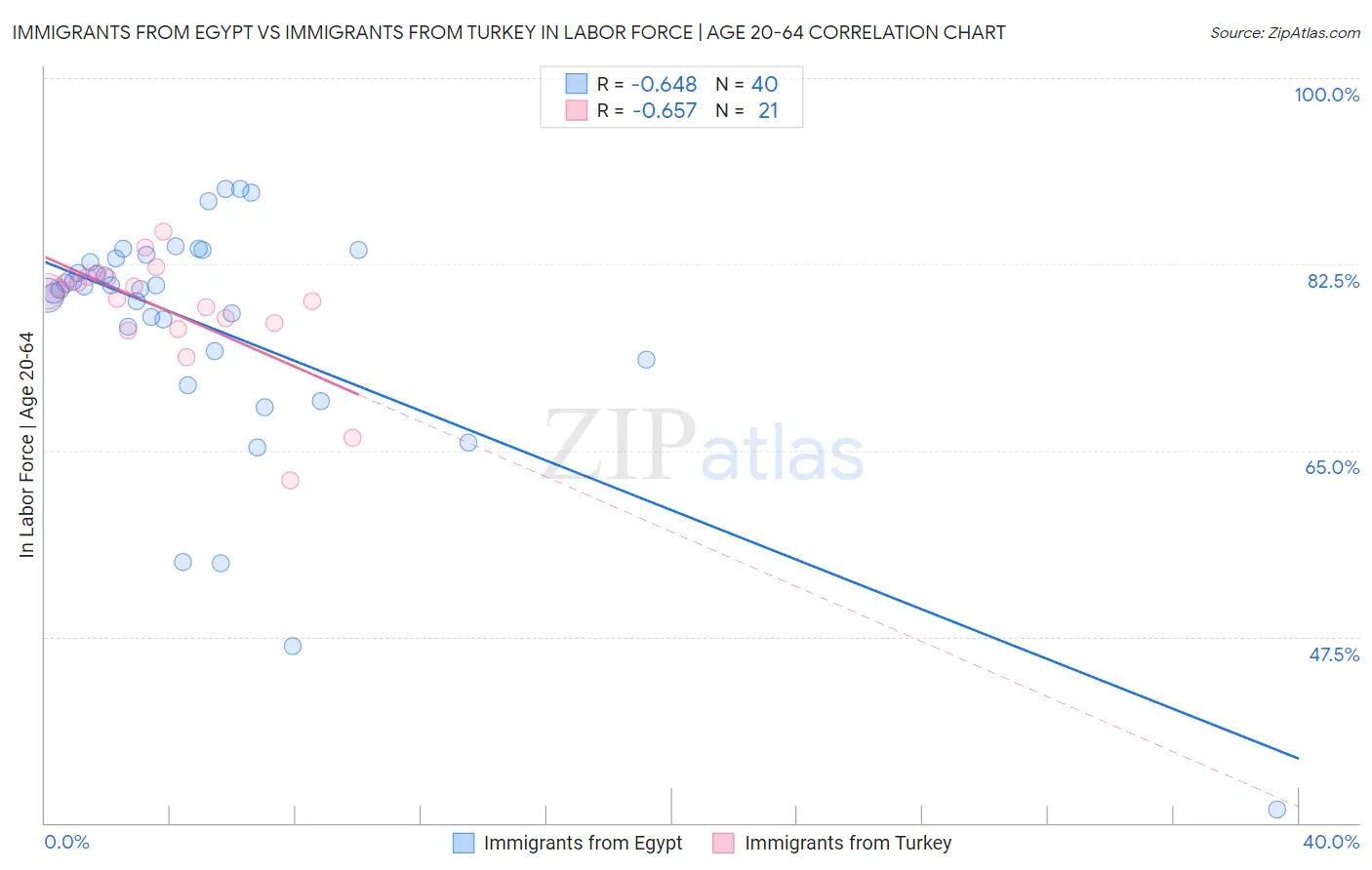 Immigrants from Egypt vs Immigrants from Turkey In Labor Force | Age 20-64