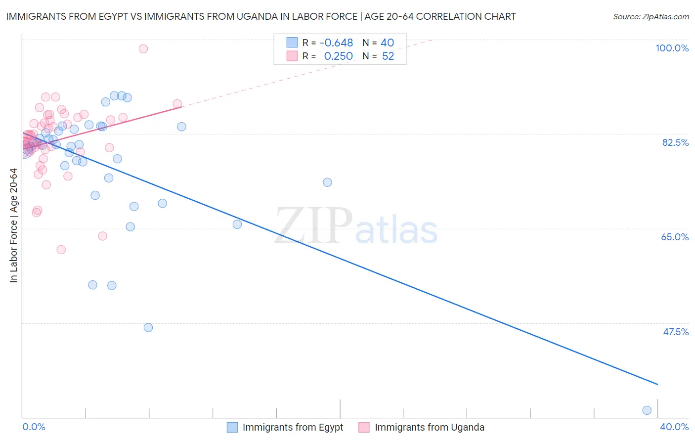 Immigrants from Egypt vs Immigrants from Uganda In Labor Force | Age 20-64