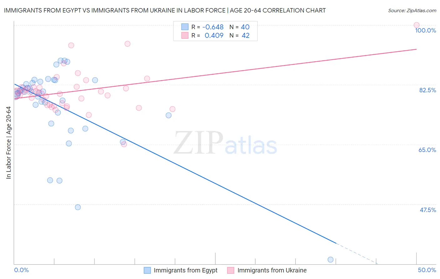 Immigrants from Egypt vs Immigrants from Ukraine In Labor Force | Age 20-64
