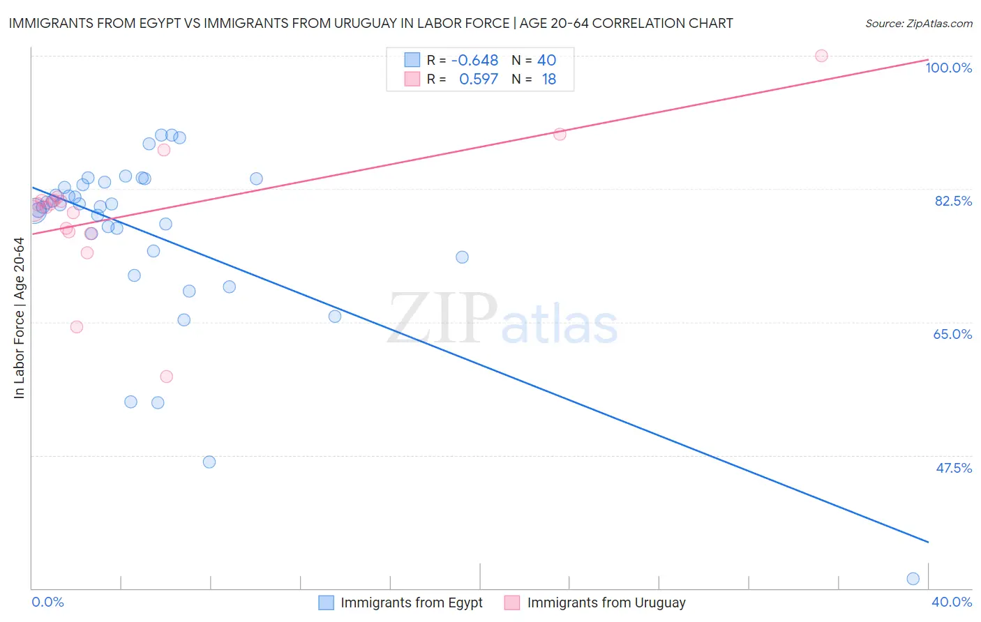 Immigrants from Egypt vs Immigrants from Uruguay In Labor Force | Age 20-64
