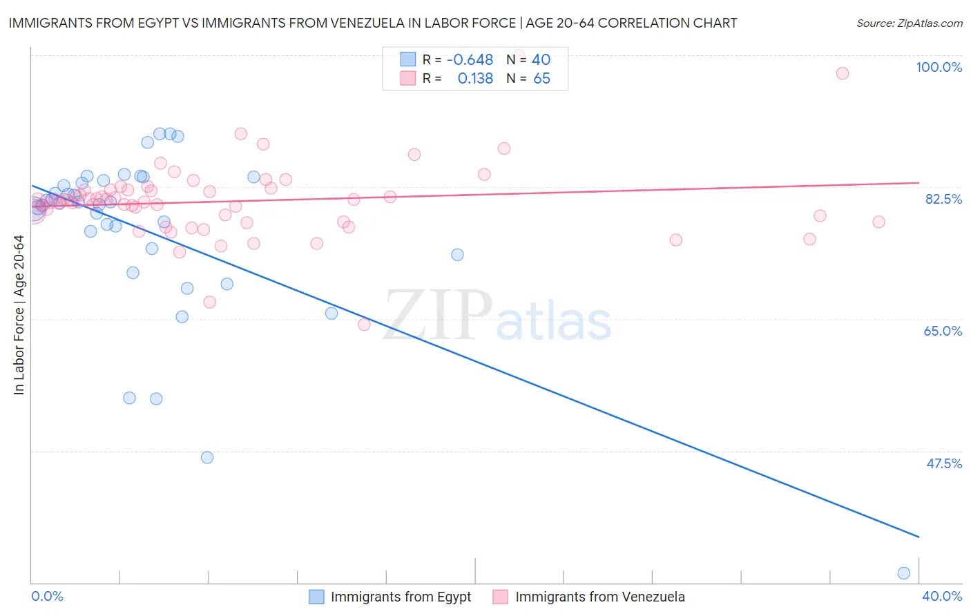 Immigrants from Egypt vs Immigrants from Venezuela In Labor Force | Age 20-64