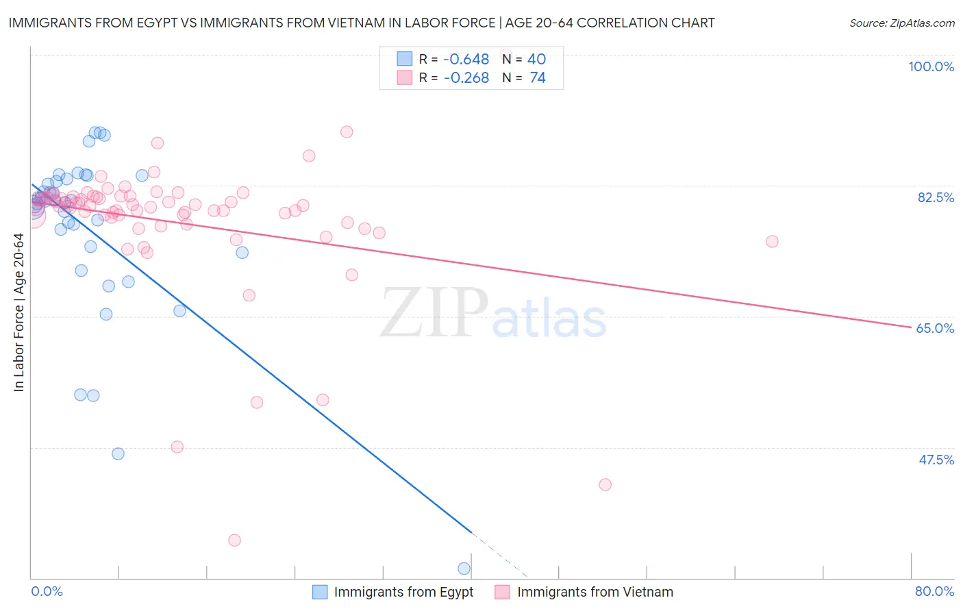 Immigrants from Egypt vs Immigrants from Vietnam In Labor Force | Age 20-64