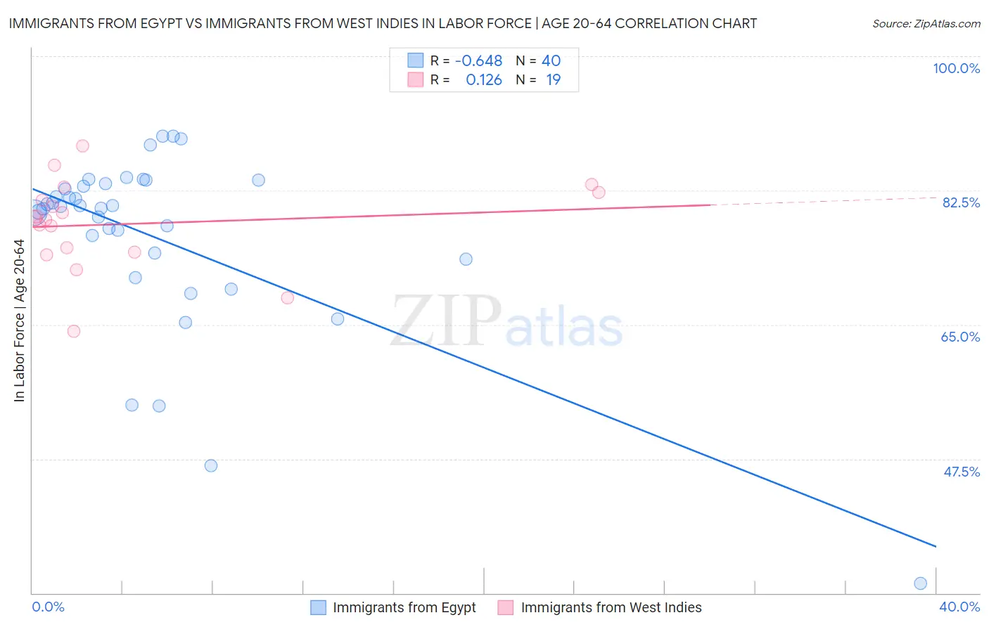 Immigrants from Egypt vs Immigrants from West Indies In Labor Force | Age 20-64