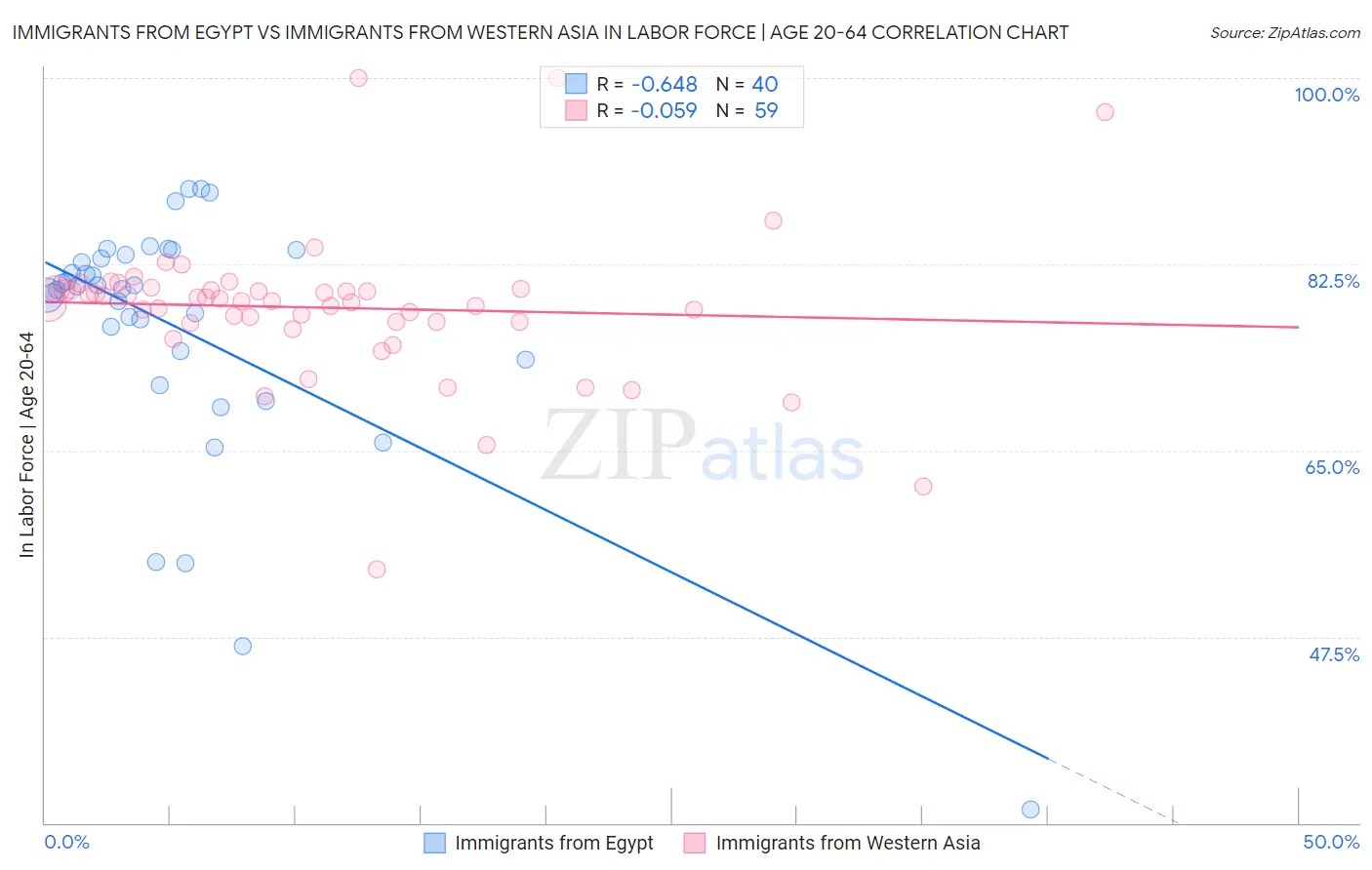 Immigrants from Egypt vs Immigrants from Western Asia In Labor Force | Age 20-64