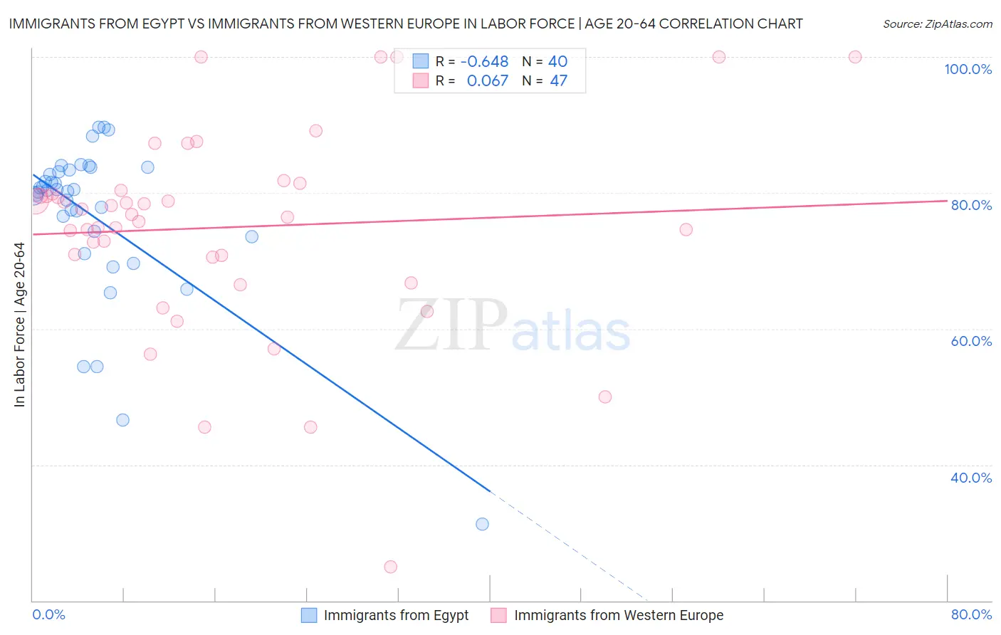 Immigrants from Egypt vs Immigrants from Western Europe In Labor Force | Age 20-64