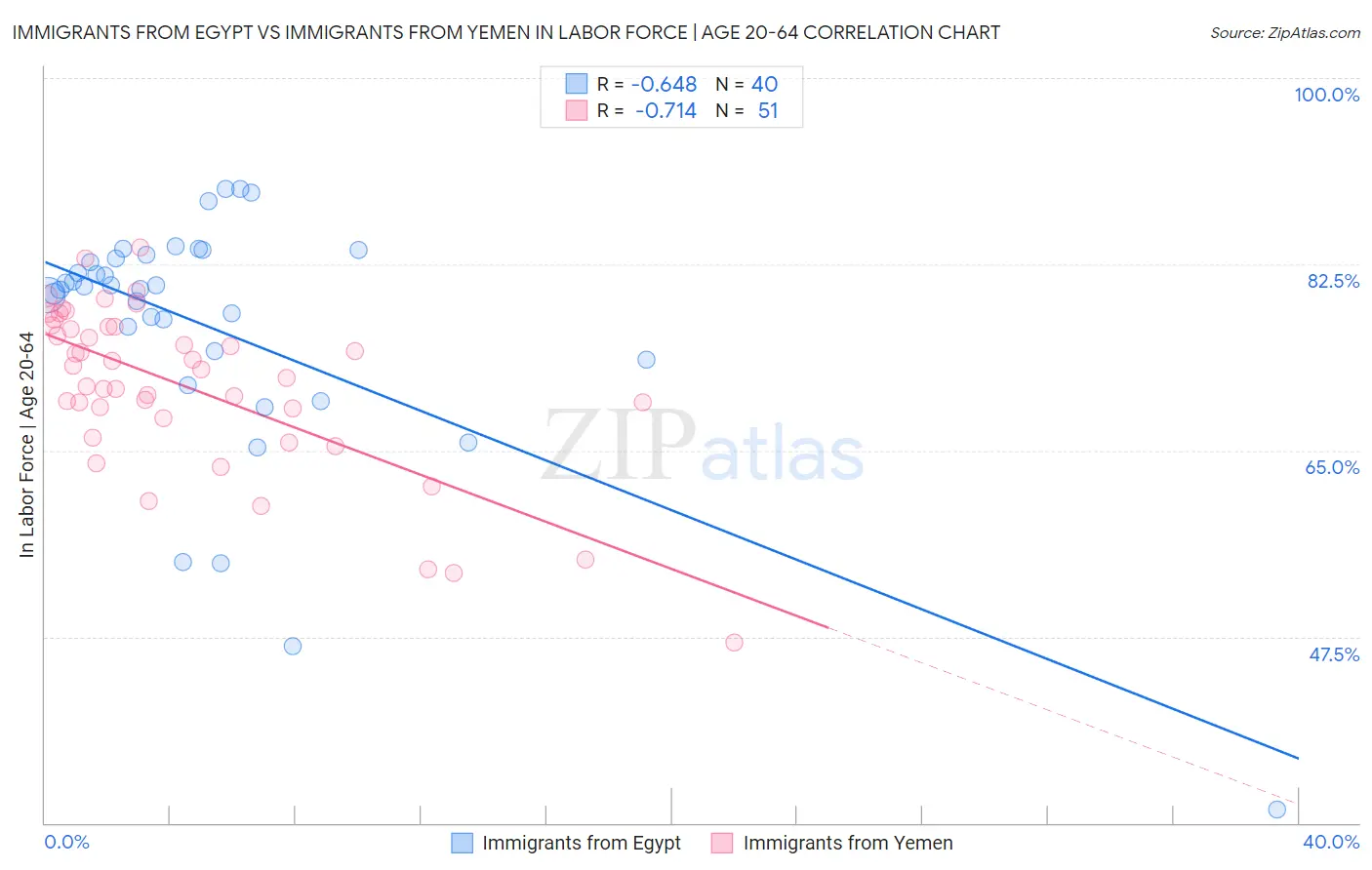 Immigrants from Egypt vs Immigrants from Yemen In Labor Force | Age 20-64