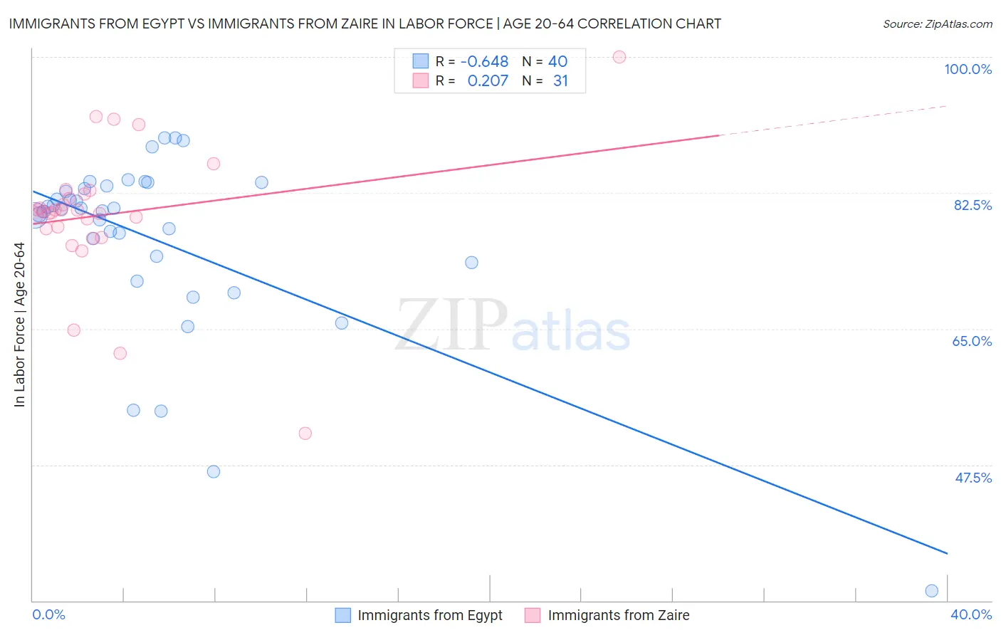 Immigrants from Egypt vs Immigrants from Zaire In Labor Force | Age 20-64