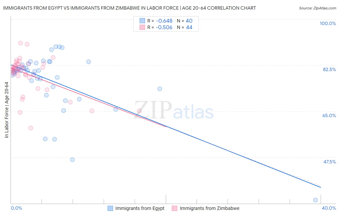 Immigrants from Egypt vs Immigrants from Zimbabwe In Labor Force | Age 20-64