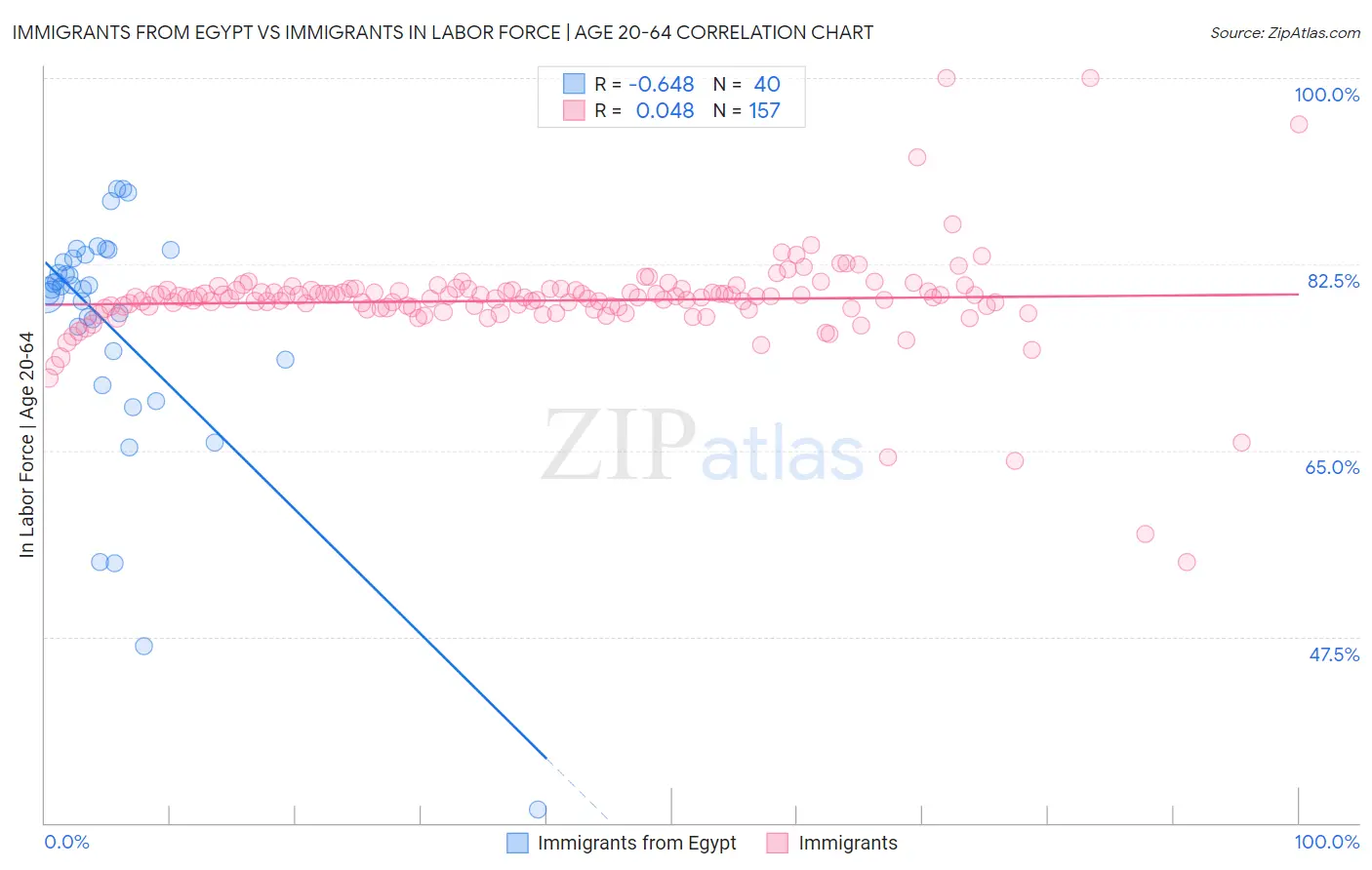 Immigrants from Egypt vs Immigrants In Labor Force | Age 20-64