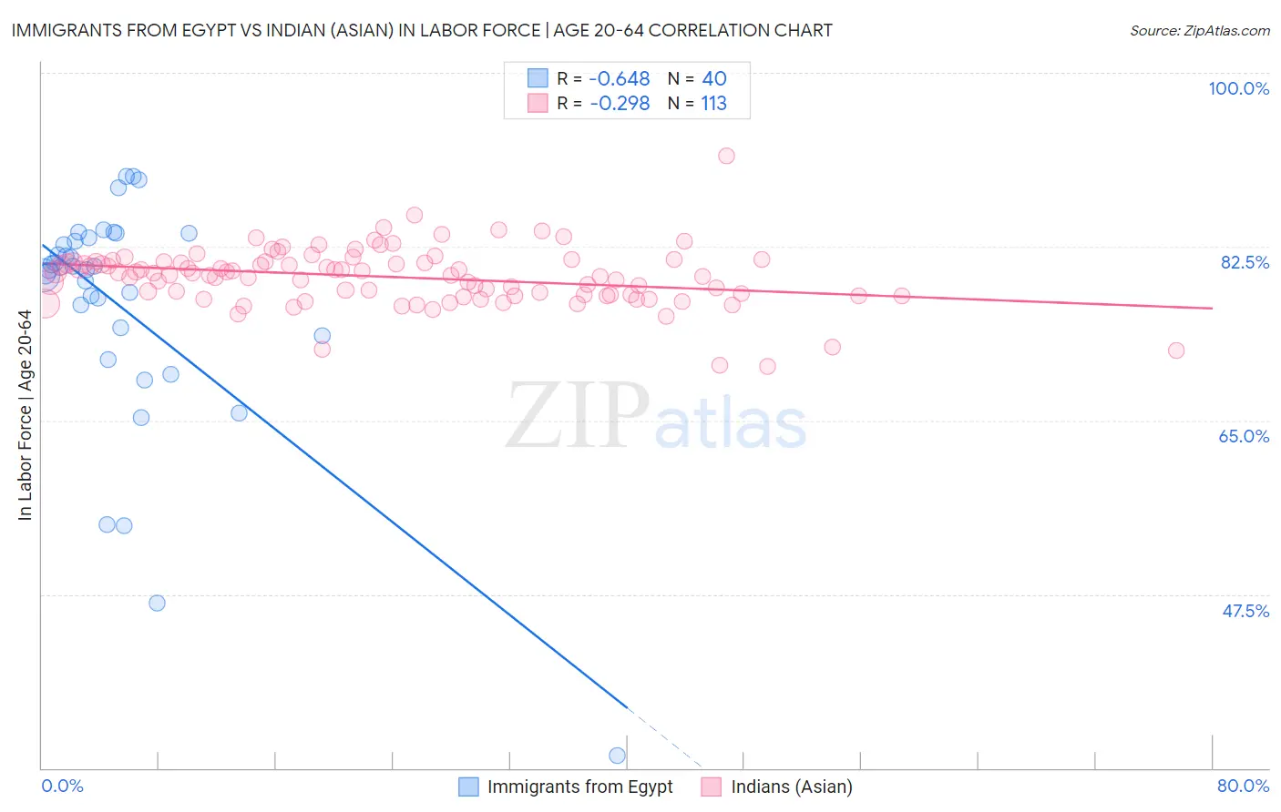 Immigrants from Egypt vs Indian (Asian) In Labor Force | Age 20-64