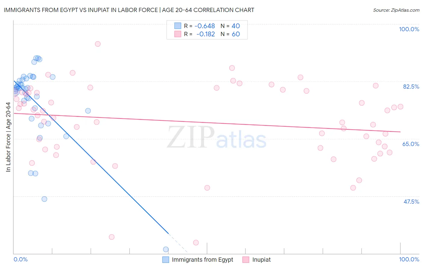 Immigrants from Egypt vs Inupiat In Labor Force | Age 20-64