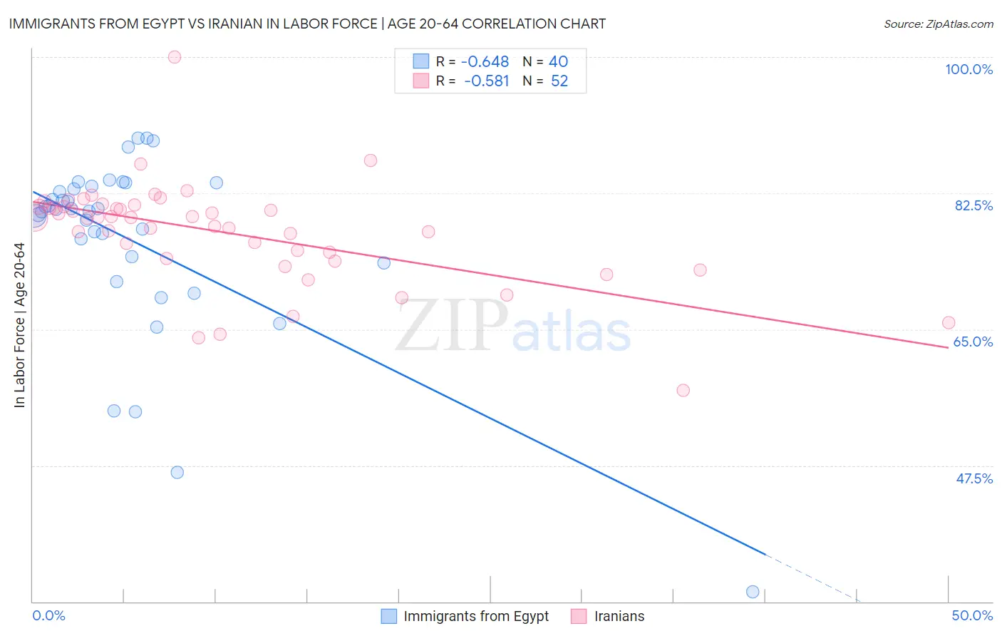 Immigrants from Egypt vs Iranian In Labor Force | Age 20-64