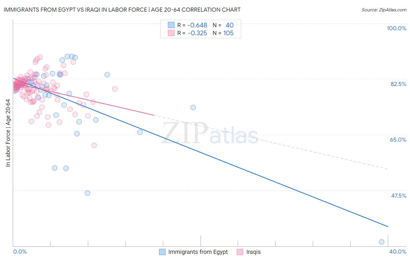 Immigrants from Egypt vs Iraqi In Labor Force | Age 20-64