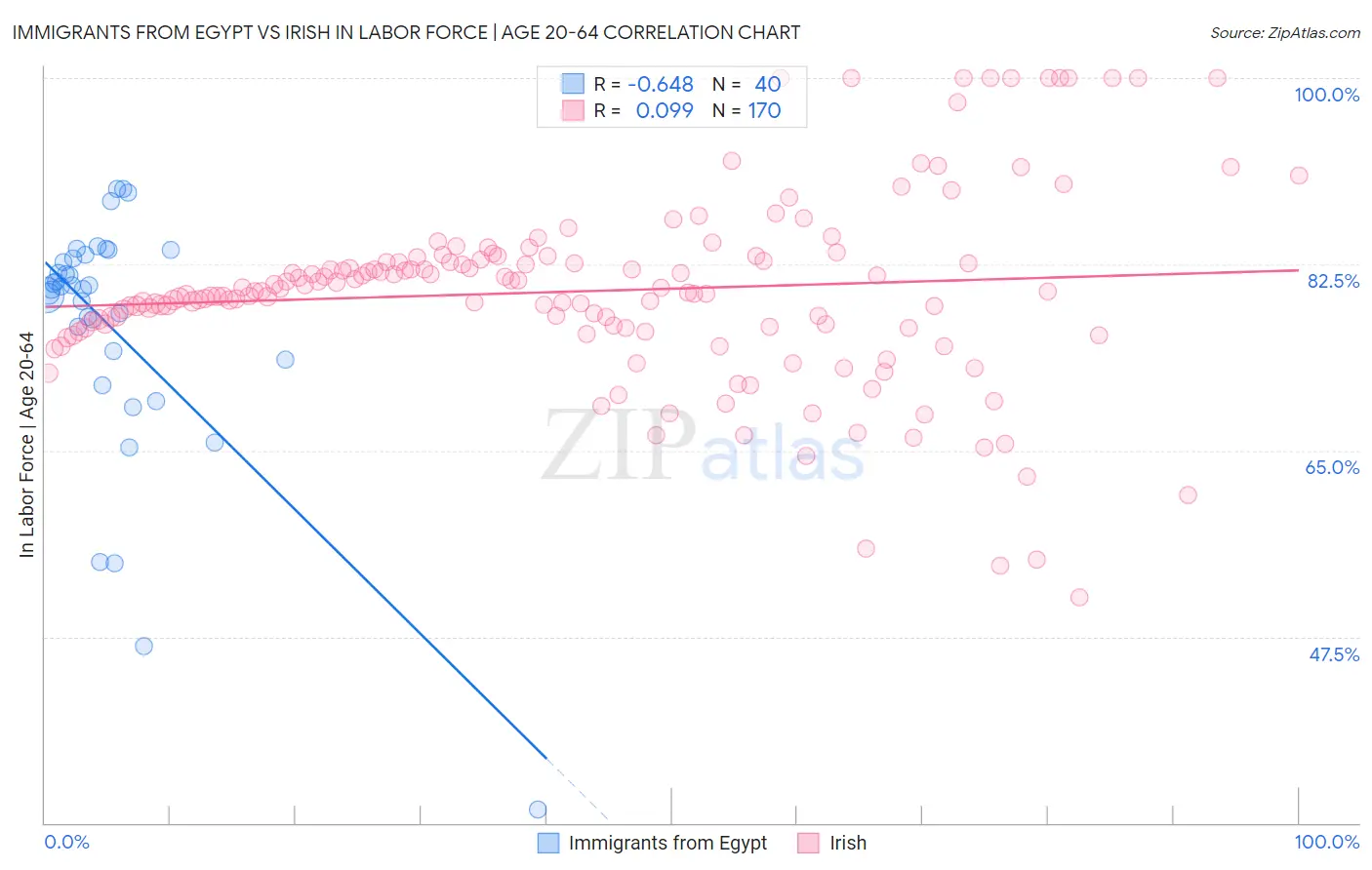 Immigrants from Egypt vs Irish In Labor Force | Age 20-64