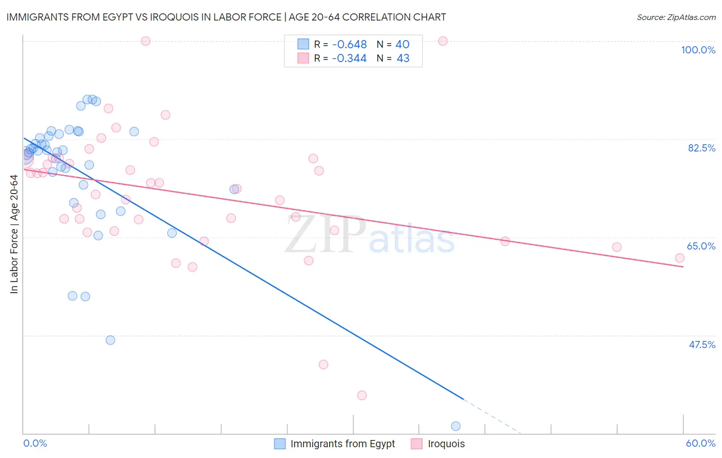 Immigrants from Egypt vs Iroquois In Labor Force | Age 20-64