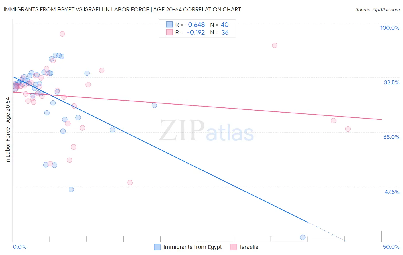 Immigrants from Egypt vs Israeli In Labor Force | Age 20-64