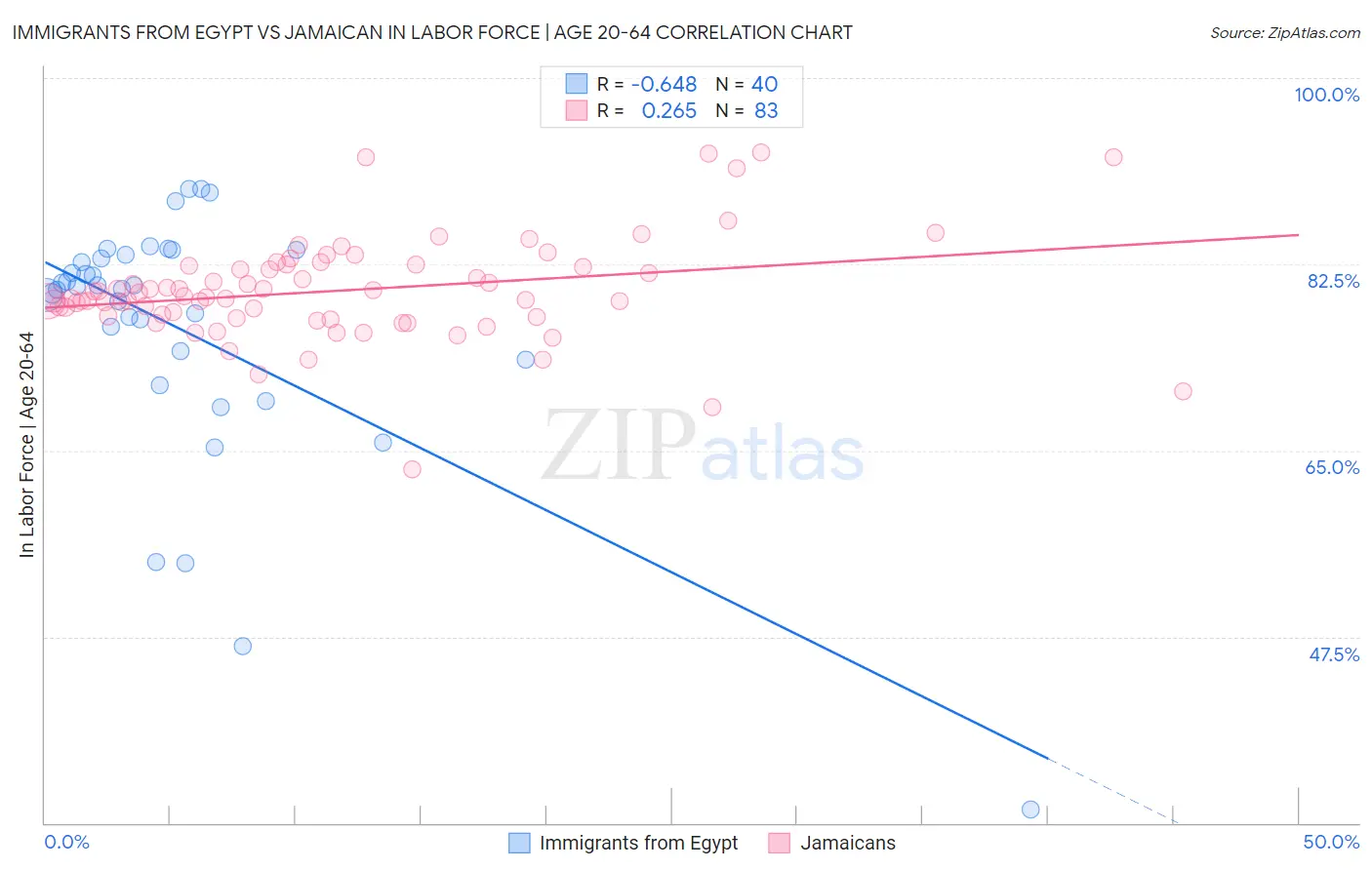 Immigrants from Egypt vs Jamaican In Labor Force | Age 20-64