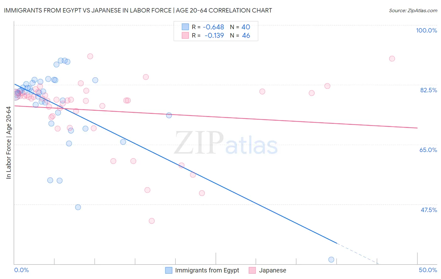 Immigrants from Egypt vs Japanese In Labor Force | Age 20-64