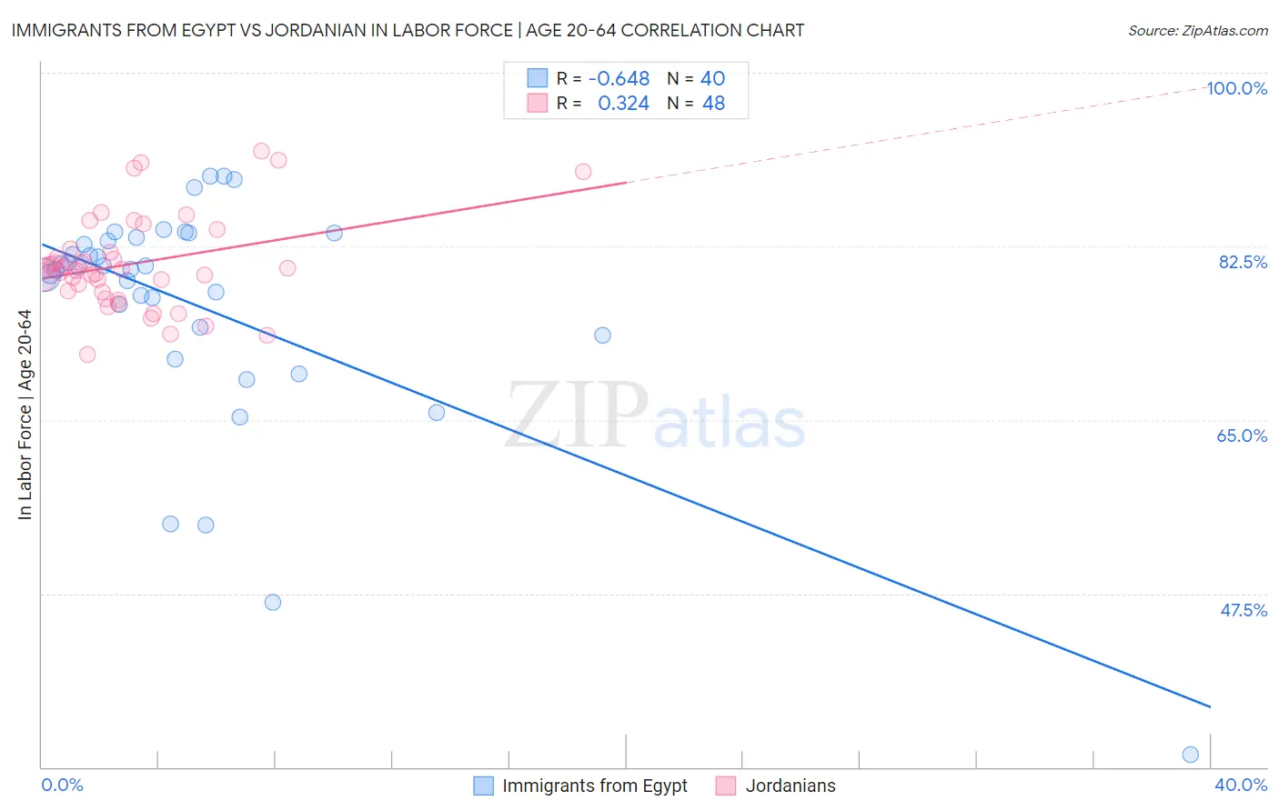 Immigrants from Egypt vs Jordanian In Labor Force | Age 20-64