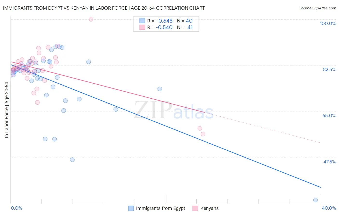 Immigrants from Egypt vs Kenyan In Labor Force | Age 20-64