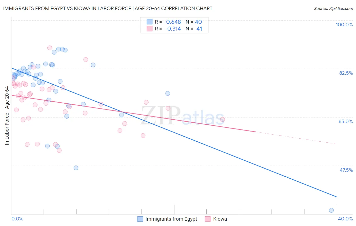 Immigrants from Egypt vs Kiowa In Labor Force | Age 20-64