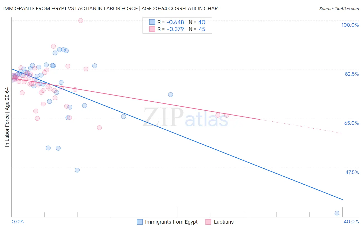 Immigrants from Egypt vs Laotian In Labor Force | Age 20-64