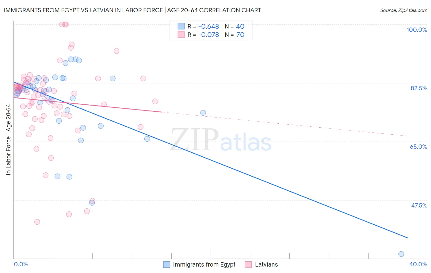 Immigrants from Egypt vs Latvian In Labor Force | Age 20-64