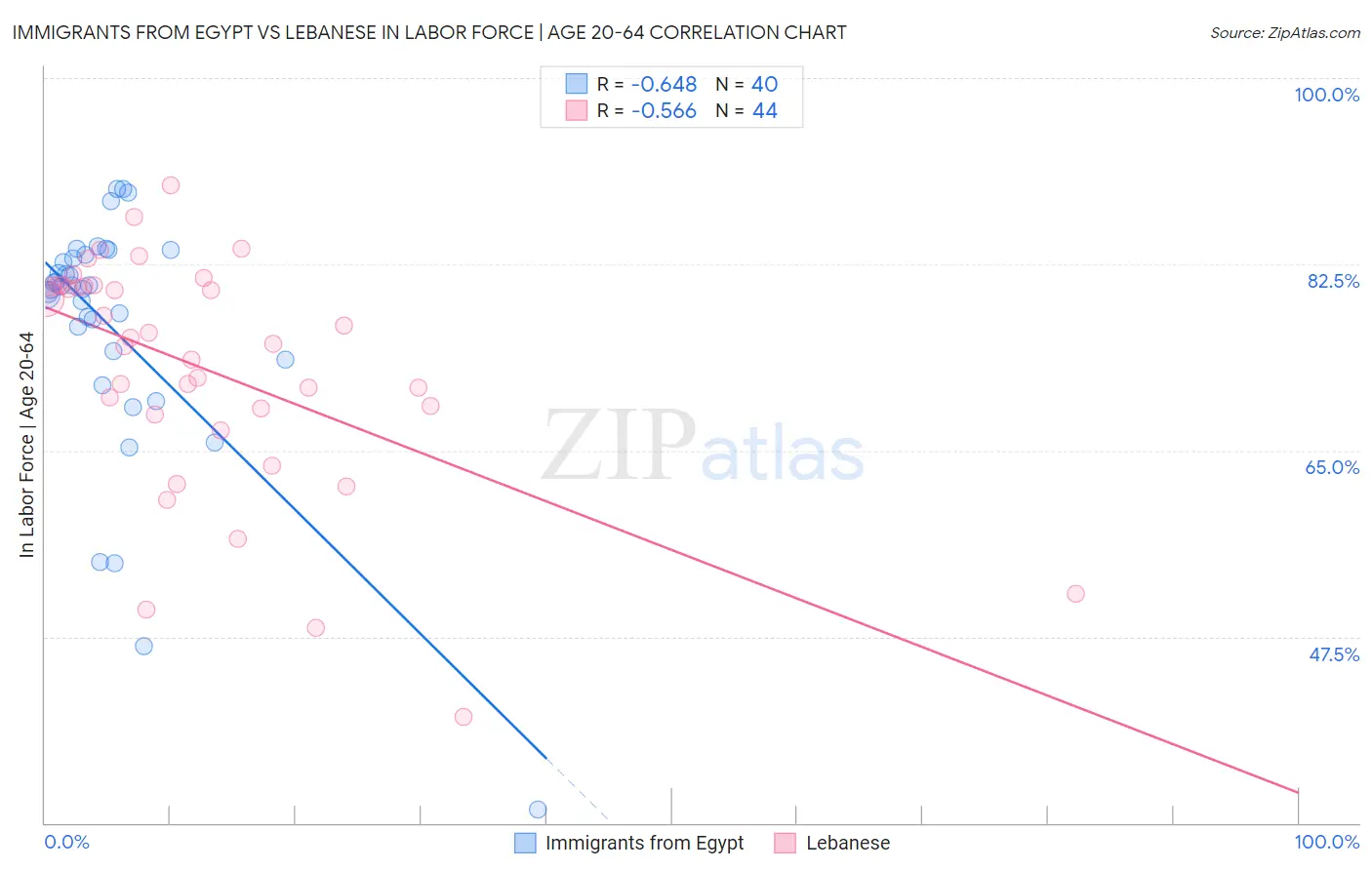 Immigrants from Egypt vs Lebanese In Labor Force | Age 20-64