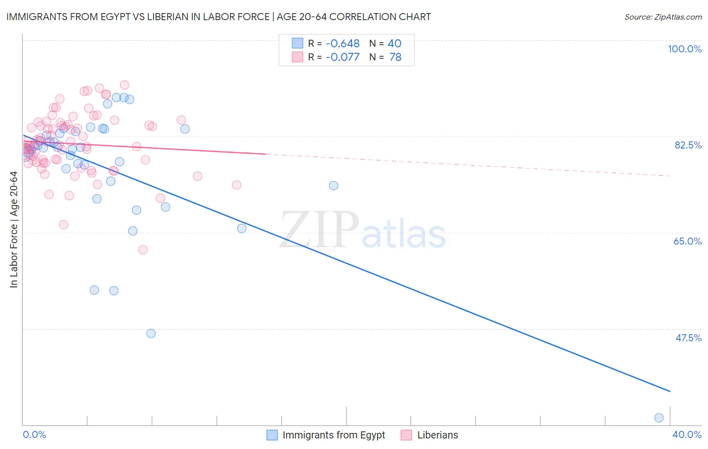 Immigrants from Egypt vs Liberian In Labor Force | Age 20-64