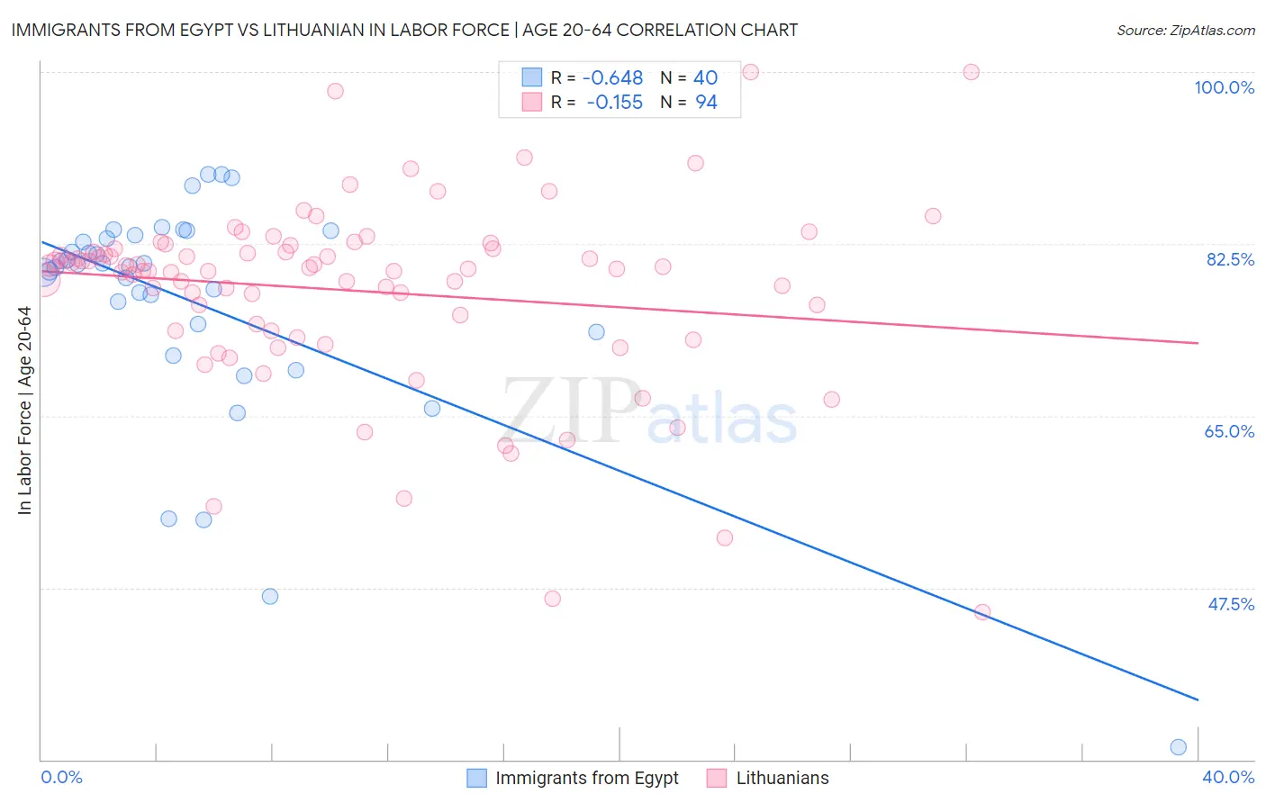 Immigrants from Egypt vs Lithuanian In Labor Force | Age 20-64
