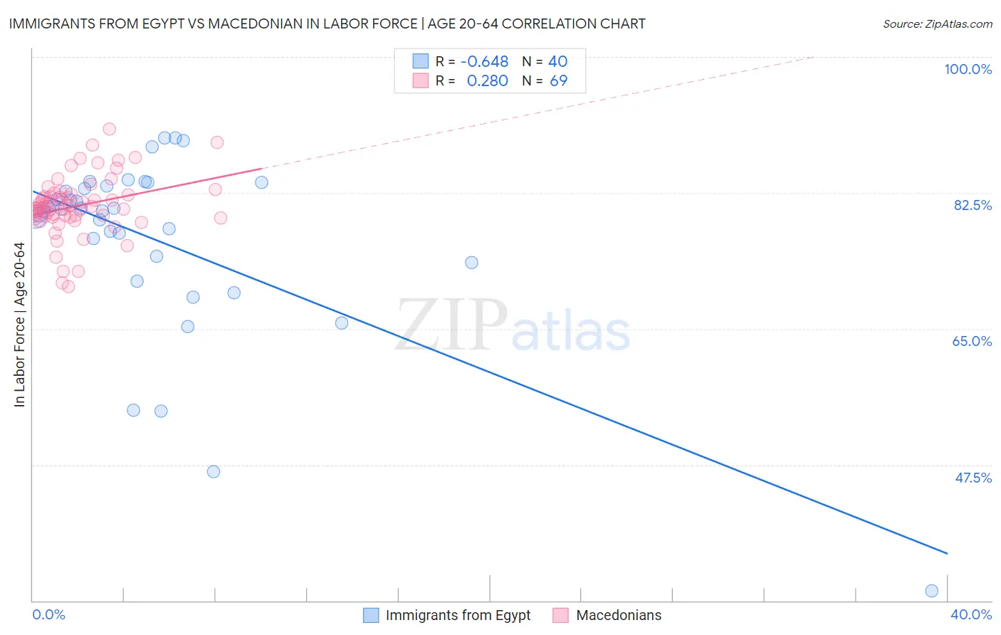 Immigrants from Egypt vs Macedonian In Labor Force | Age 20-64