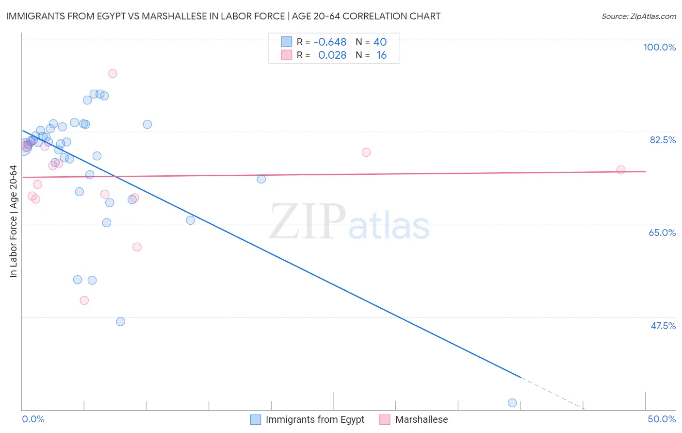 Immigrants from Egypt vs Marshallese In Labor Force | Age 20-64