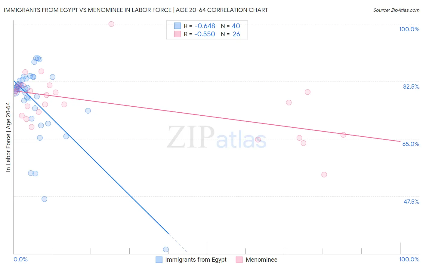 Immigrants from Egypt vs Menominee In Labor Force | Age 20-64