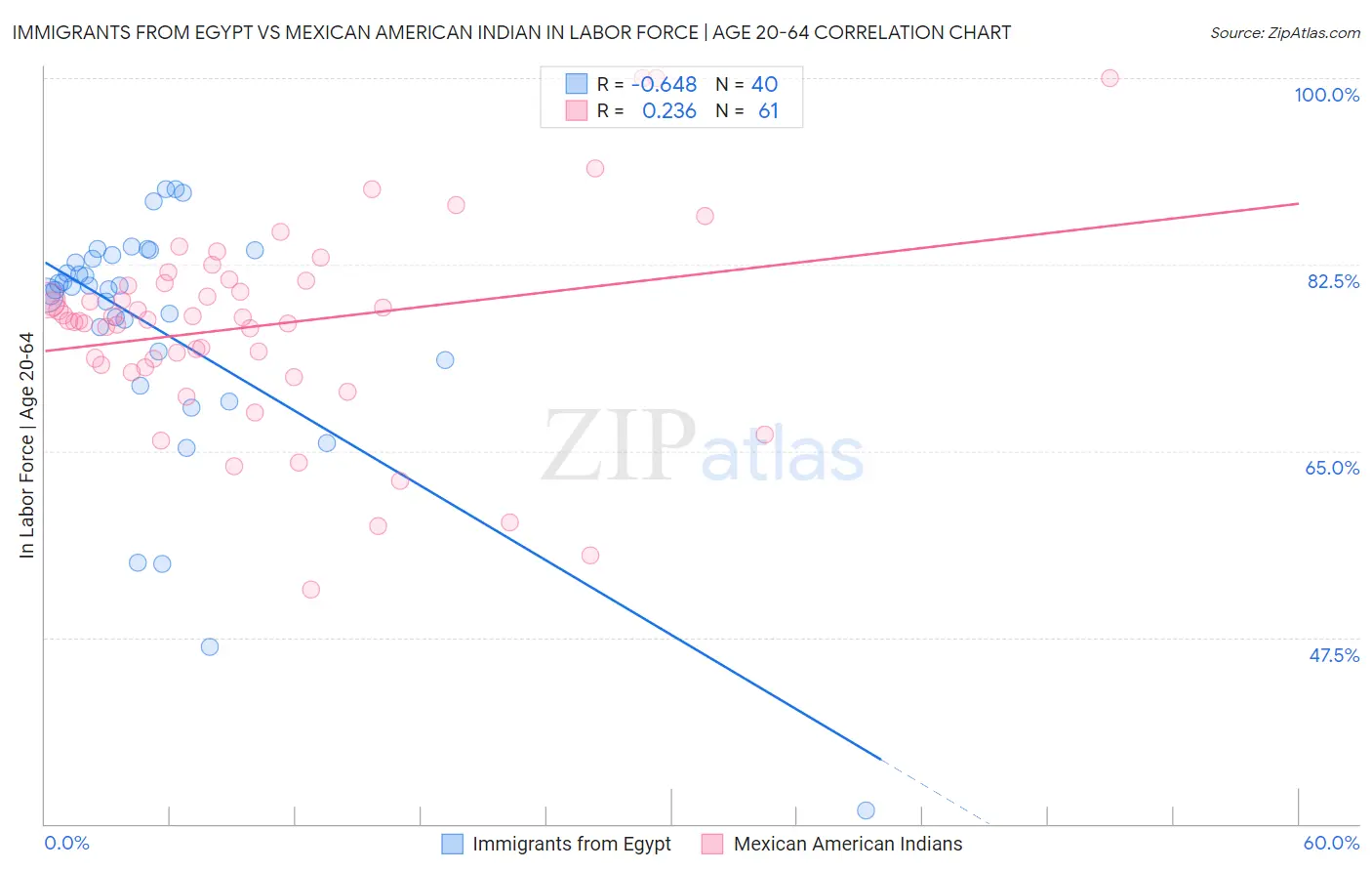 Immigrants from Egypt vs Mexican American Indian In Labor Force | Age 20-64